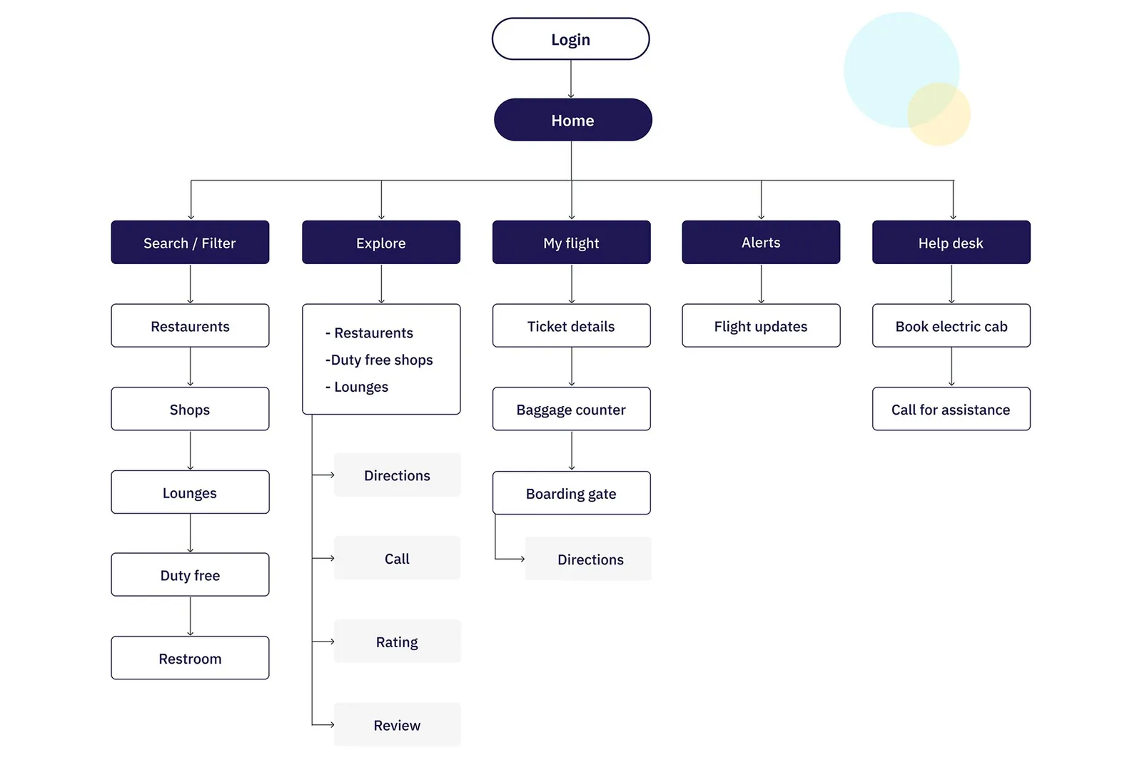User flow from login and Home into search, explore, my flight, alerts and help desk.
