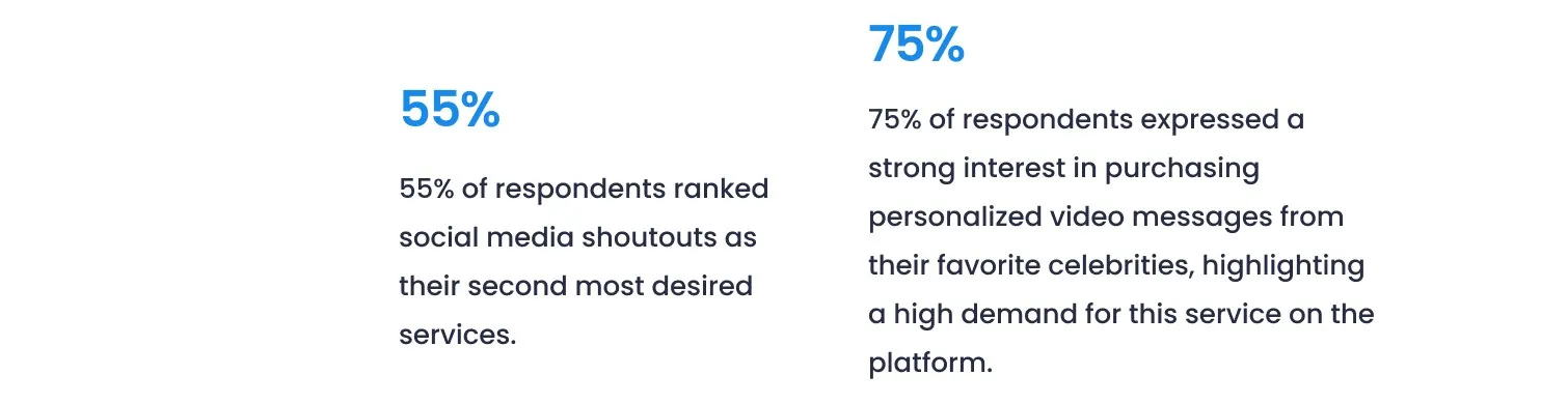 Survey findings on social media shoutouts and personalized video messages.