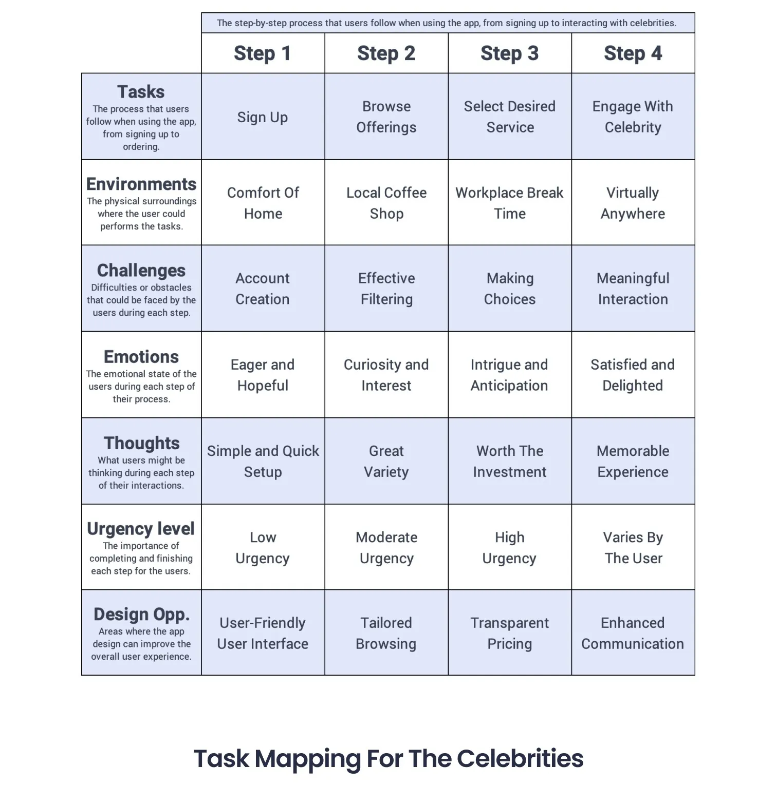 Fan task map: four steps from sign-up to engaging with a celebrity, with environment, challenge, emotion, urgency and design opportunity for each.
