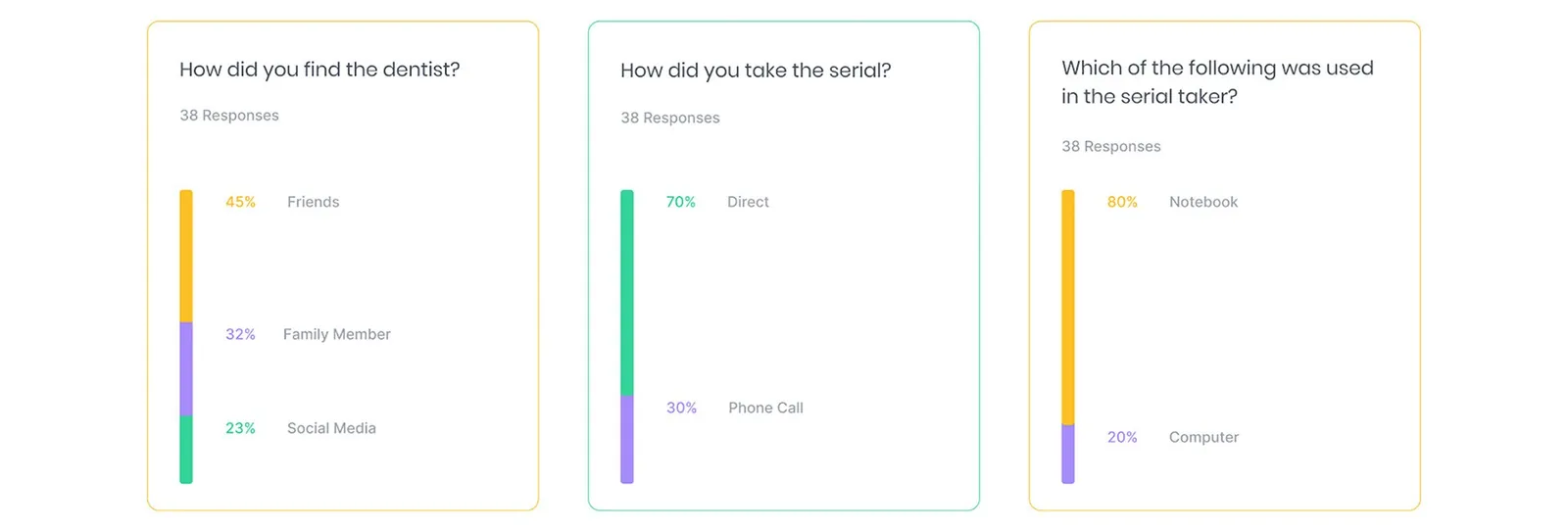 Patient survey, 38 responses: how people found a dentist and how the serial was taken.