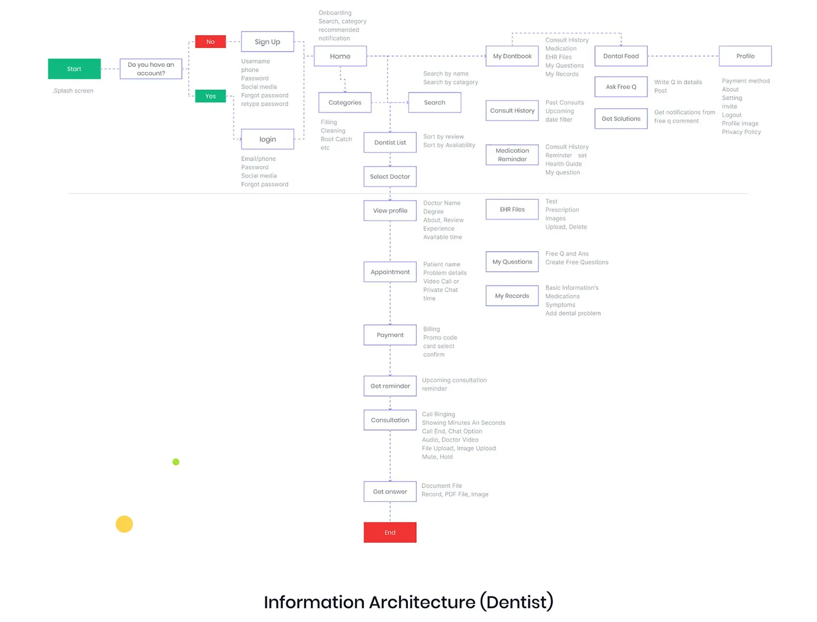 Information architecture for the patient side, from sign up to consultation.