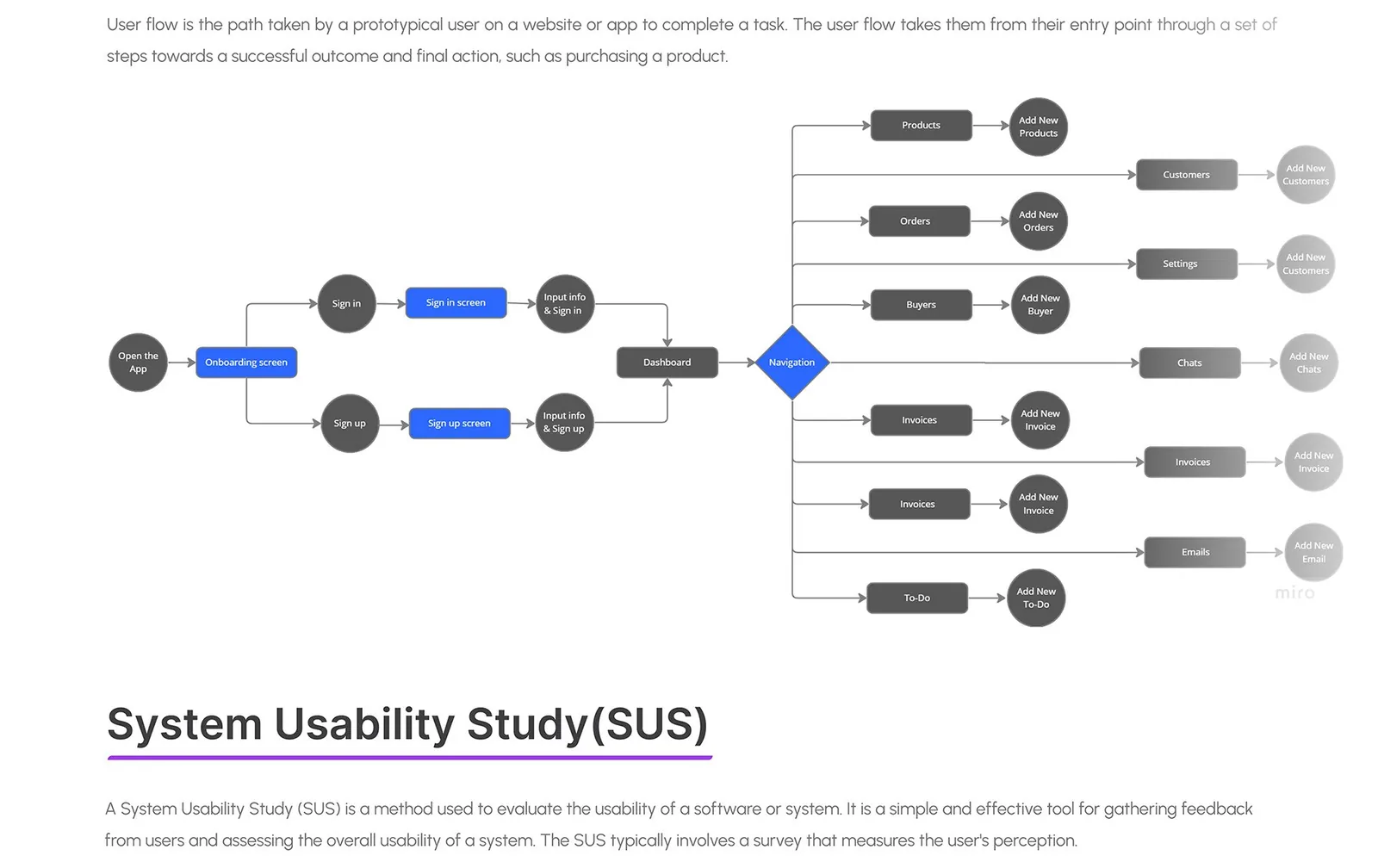 User flow from onboarding and sign-in to the dashboard and each section.