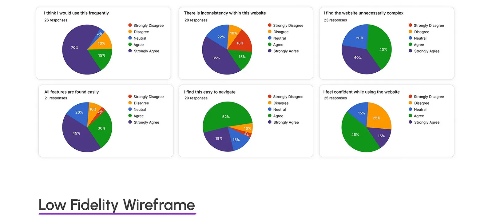 SUS survey results for six statements, 20 to 28 responses each.