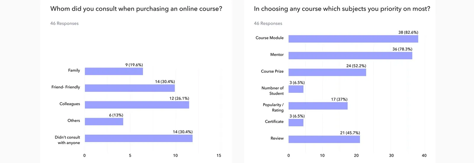Survey results, 46 responses: who students consult before buying a course, and what they weigh most when choosing one.
