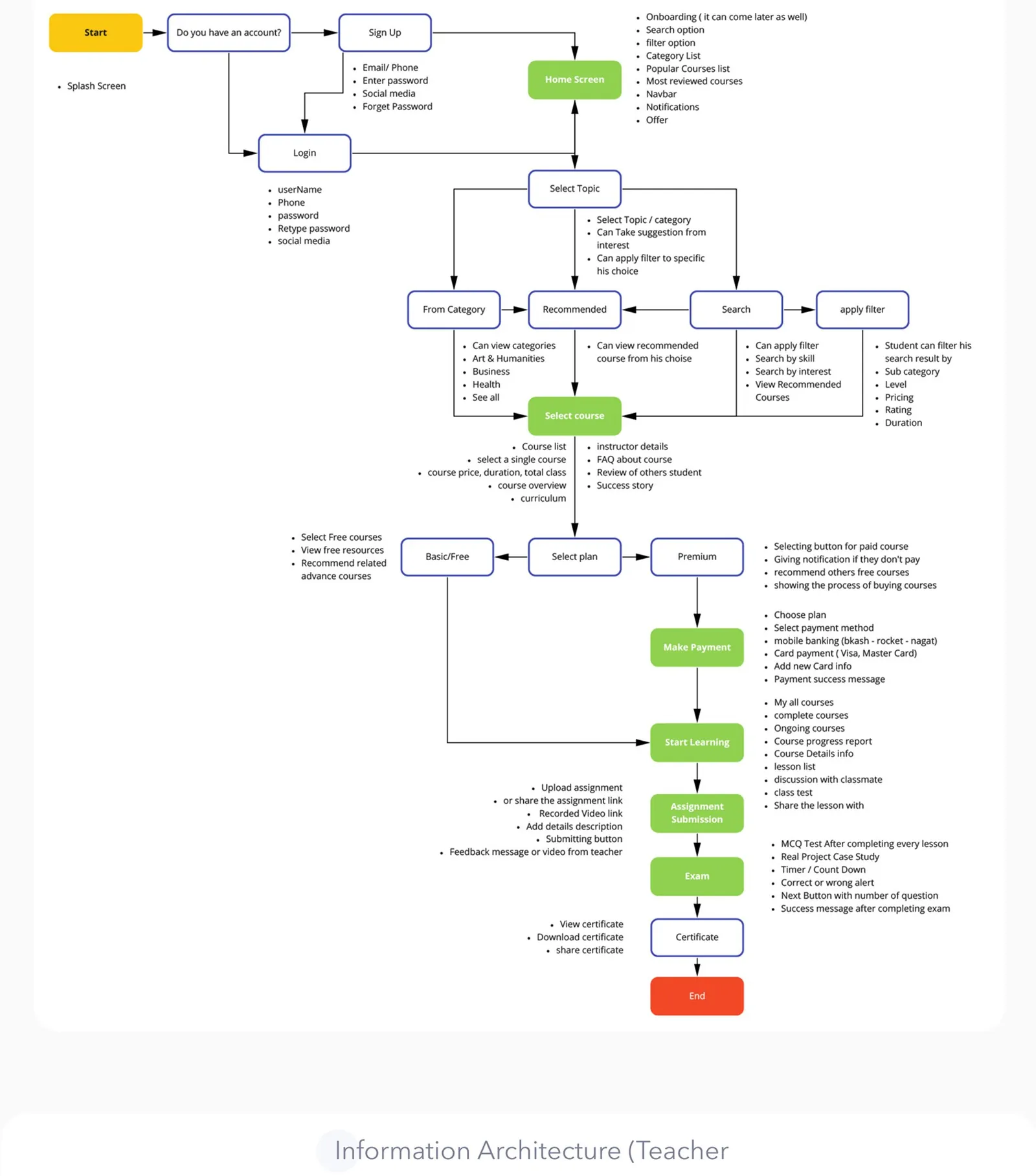 Student information architecture: every step from sign-up to certificate, with the content and actions on each screen.