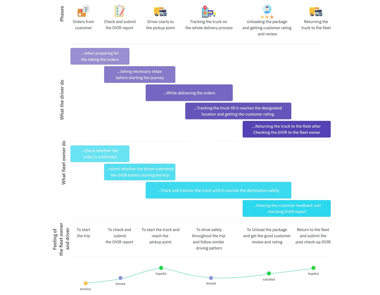 User journey map: 6 delivery phases, what the driver and owner do, and how they feel.