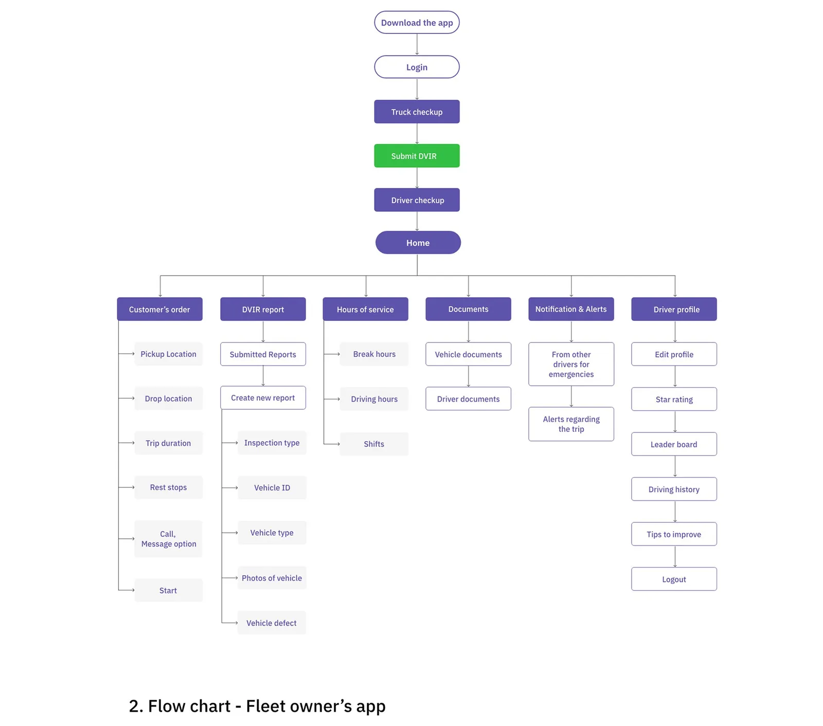 Driver app flow chart: login, truck checkup and DVIR come before Home and its 6 branches.