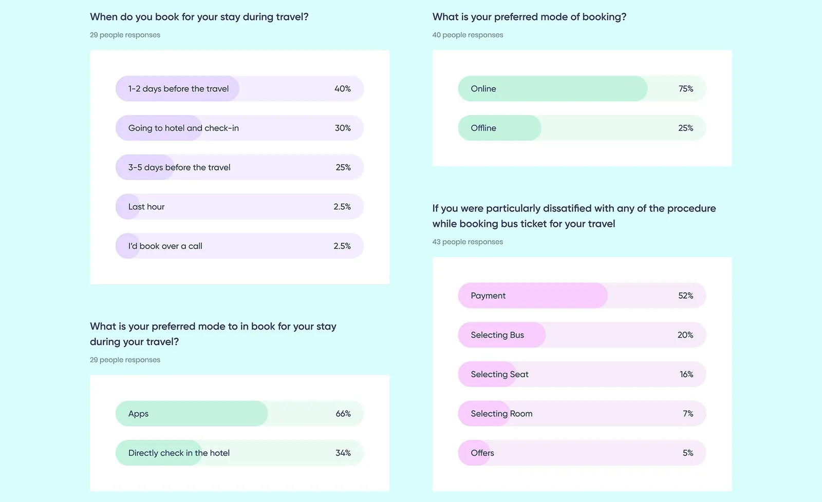 Survey results: when and how people book their stay, online vs. offline booking, and which bus booking steps frustrated them.