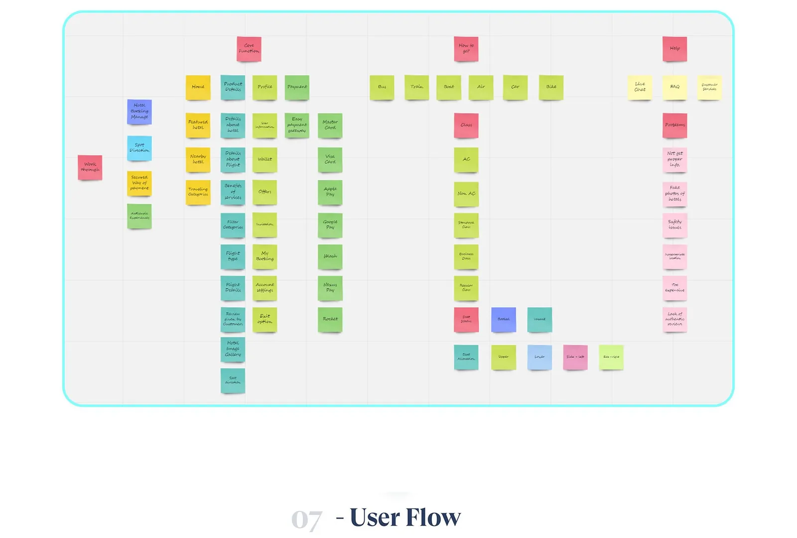 Card sorting board grouped under core function, how to go, and help.