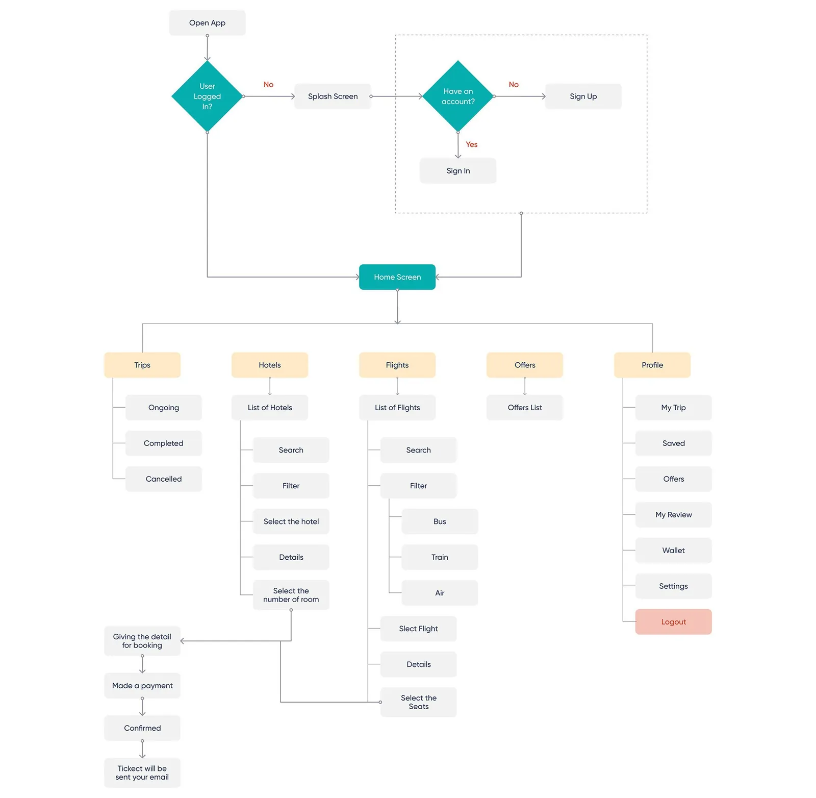 User flow from opening the app to a confirmed booking, with the 5 branches off the home screen.