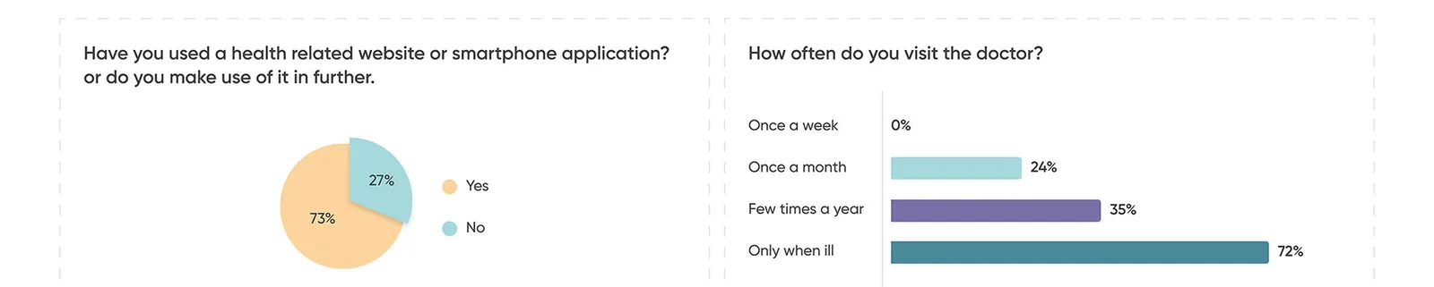 Survey results: past use of health websites or apps, and how often people visit the doctor.