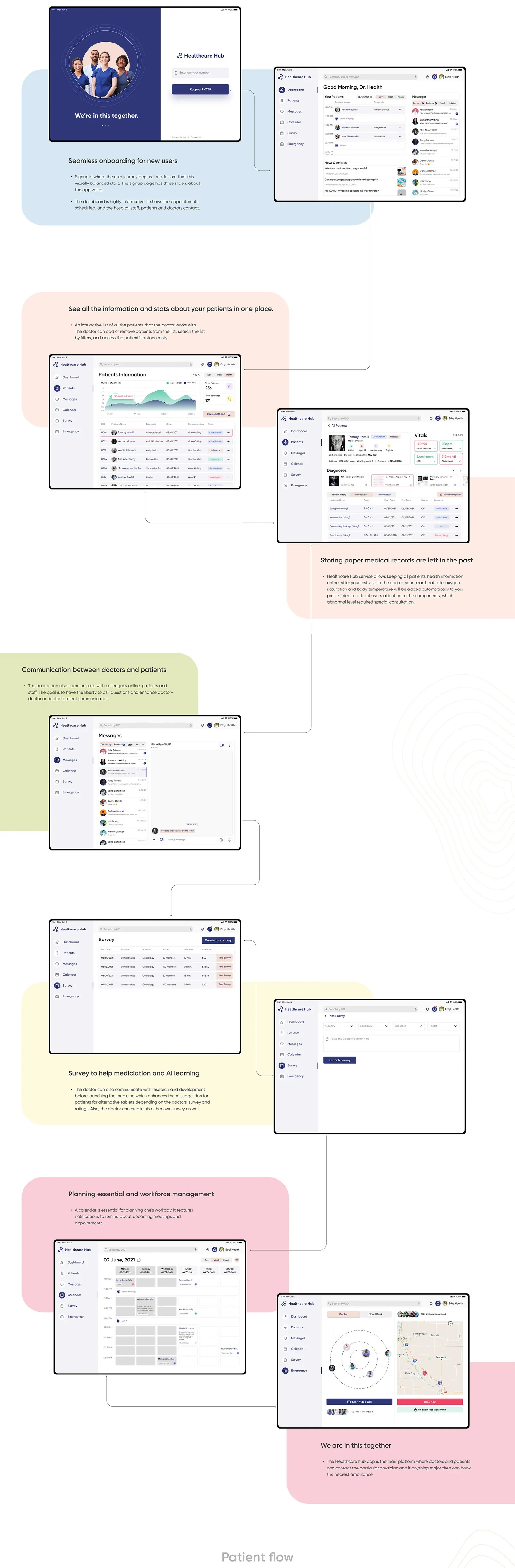 Doctor flow on tablet: sign-in, dashboard, patient list and record, messages, surveys, calendar and emergency.
