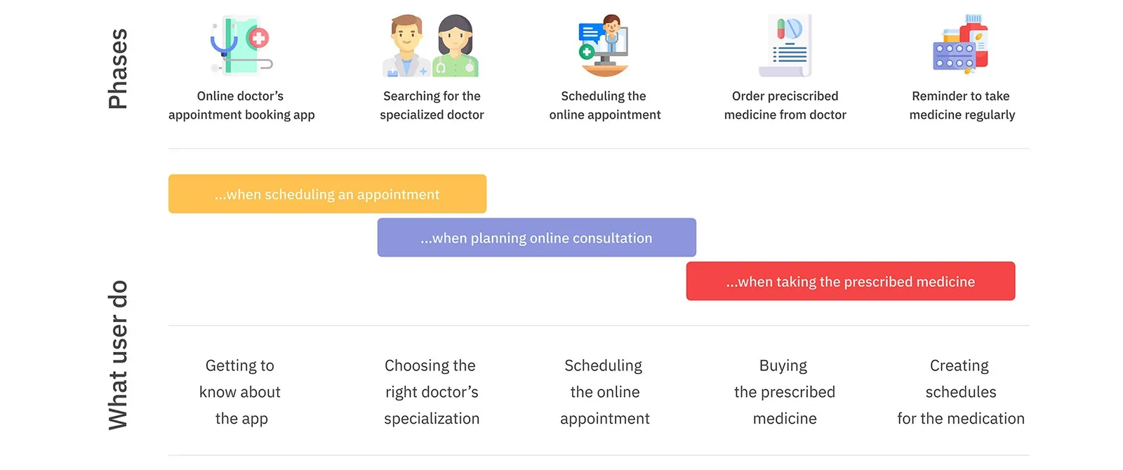 Journey map: the 5 phases and what the patient does in each one.