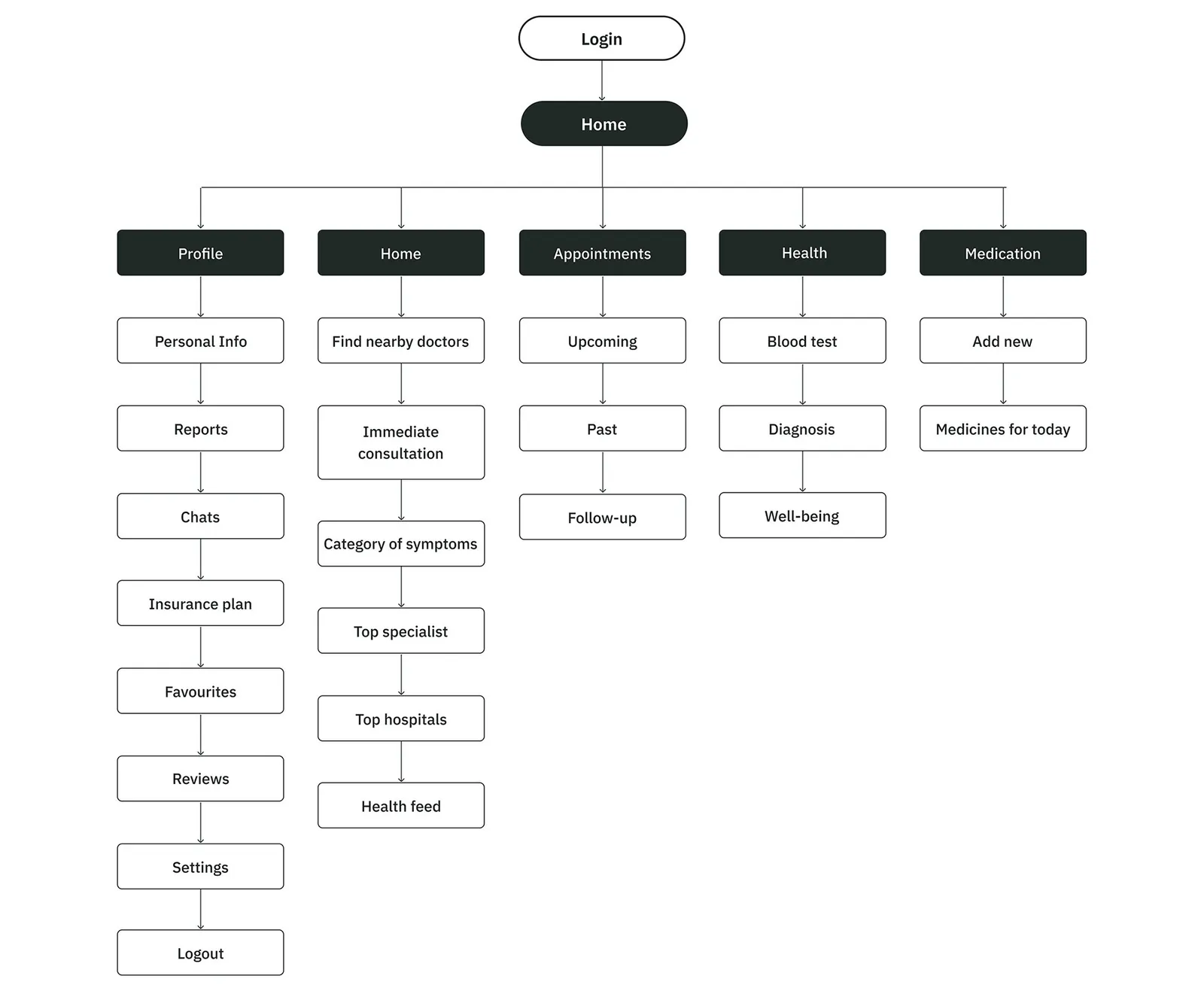 Information architecture: login, home and the 5 sections under it.