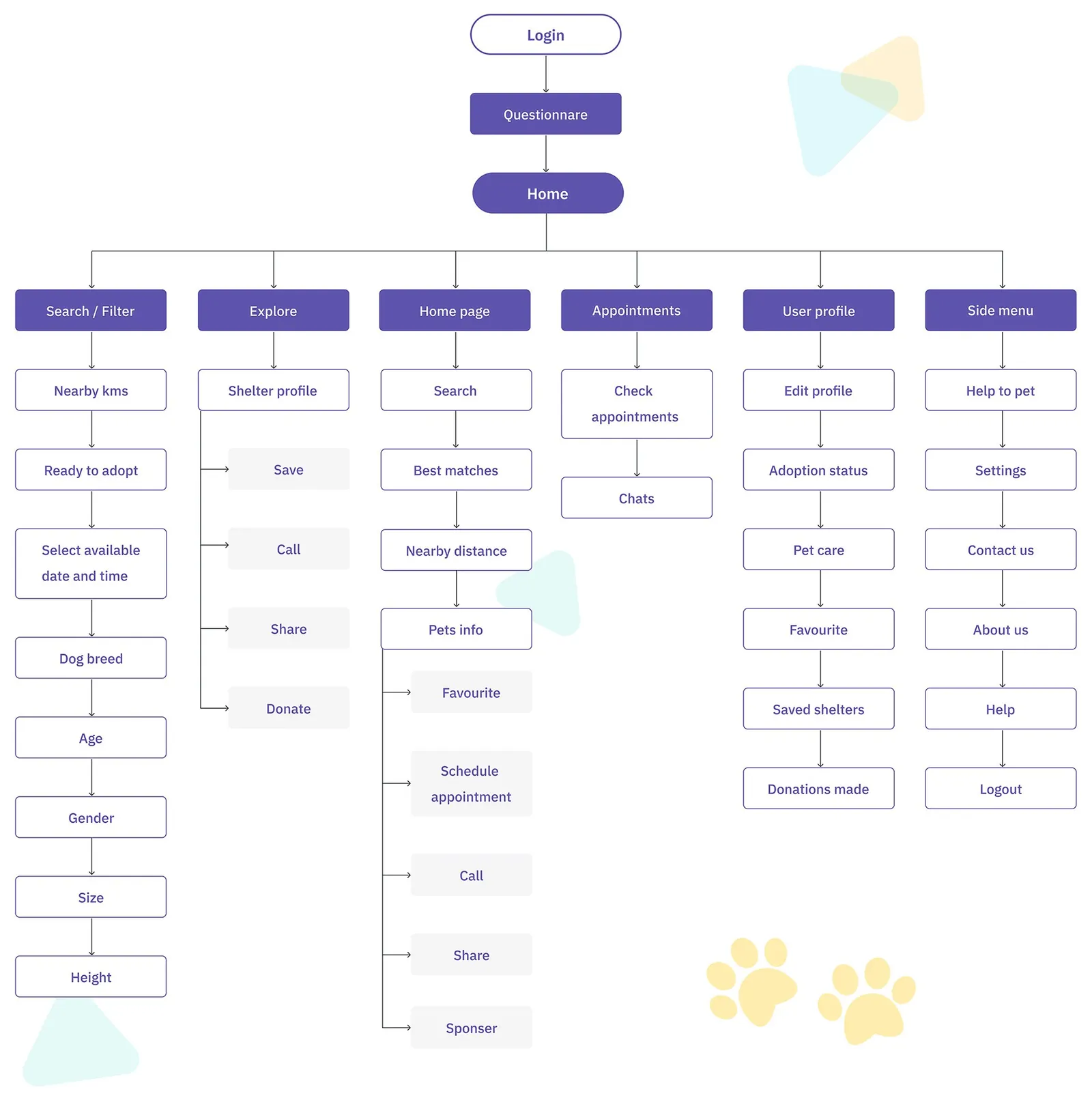 User flow from login and the questionnaire to the six main areas of the app